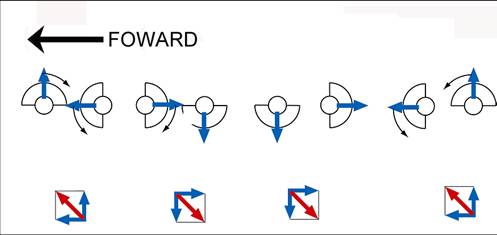 FOWARD FDIRECTION OF RESULTANT FORCE