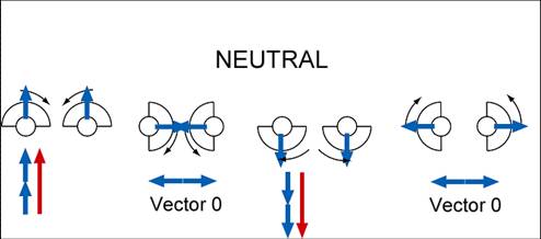 NEUTRAL FDIRECTION OF RESULTANT FORCE