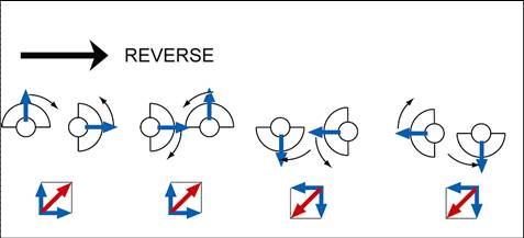 REVERSE FDIRECTION OF RESULTANT FORCE