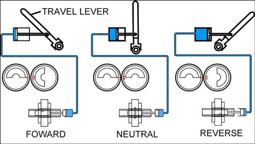 The position of eccentric rotor is changed hydraulically and it sets the direction of resultant force